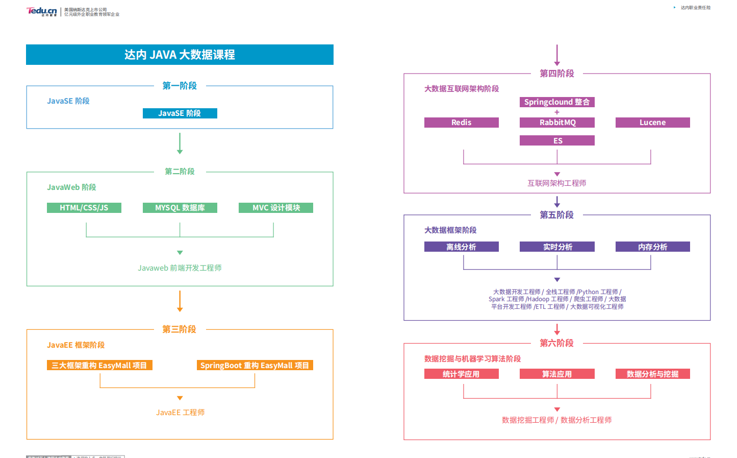 JAVA大数据 2020招生简章4